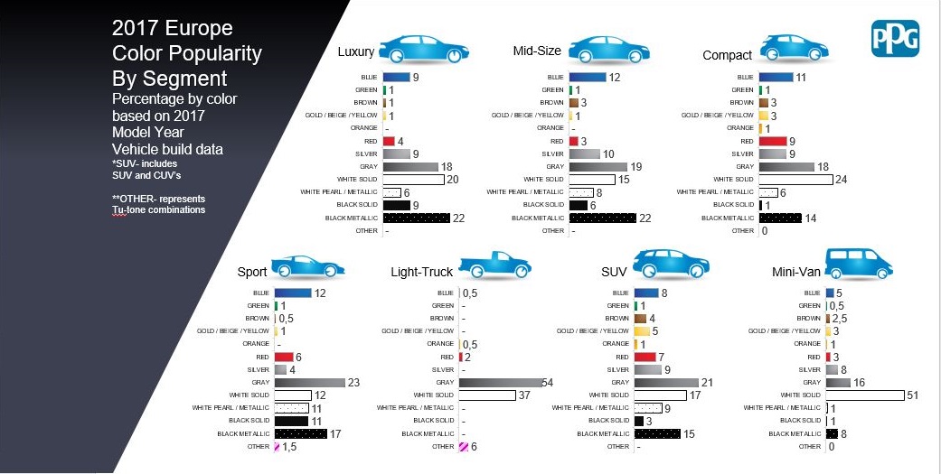 Preferencias de color en Europa por segmentos de vehículos